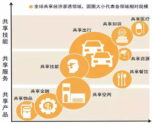 共享經濟時代已來臨 關于共享經濟，你知道多少？